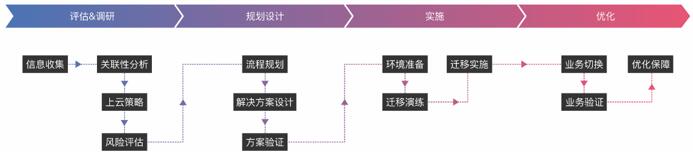 数据迁移服务